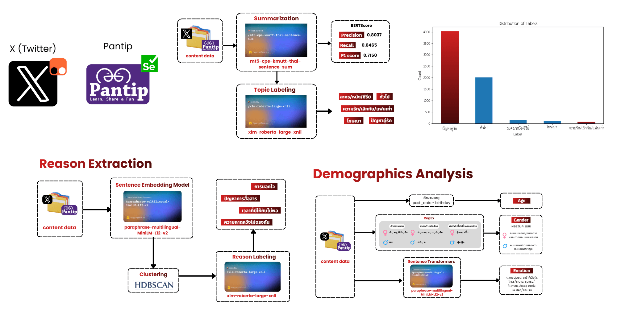 Digital Breakup Analysis